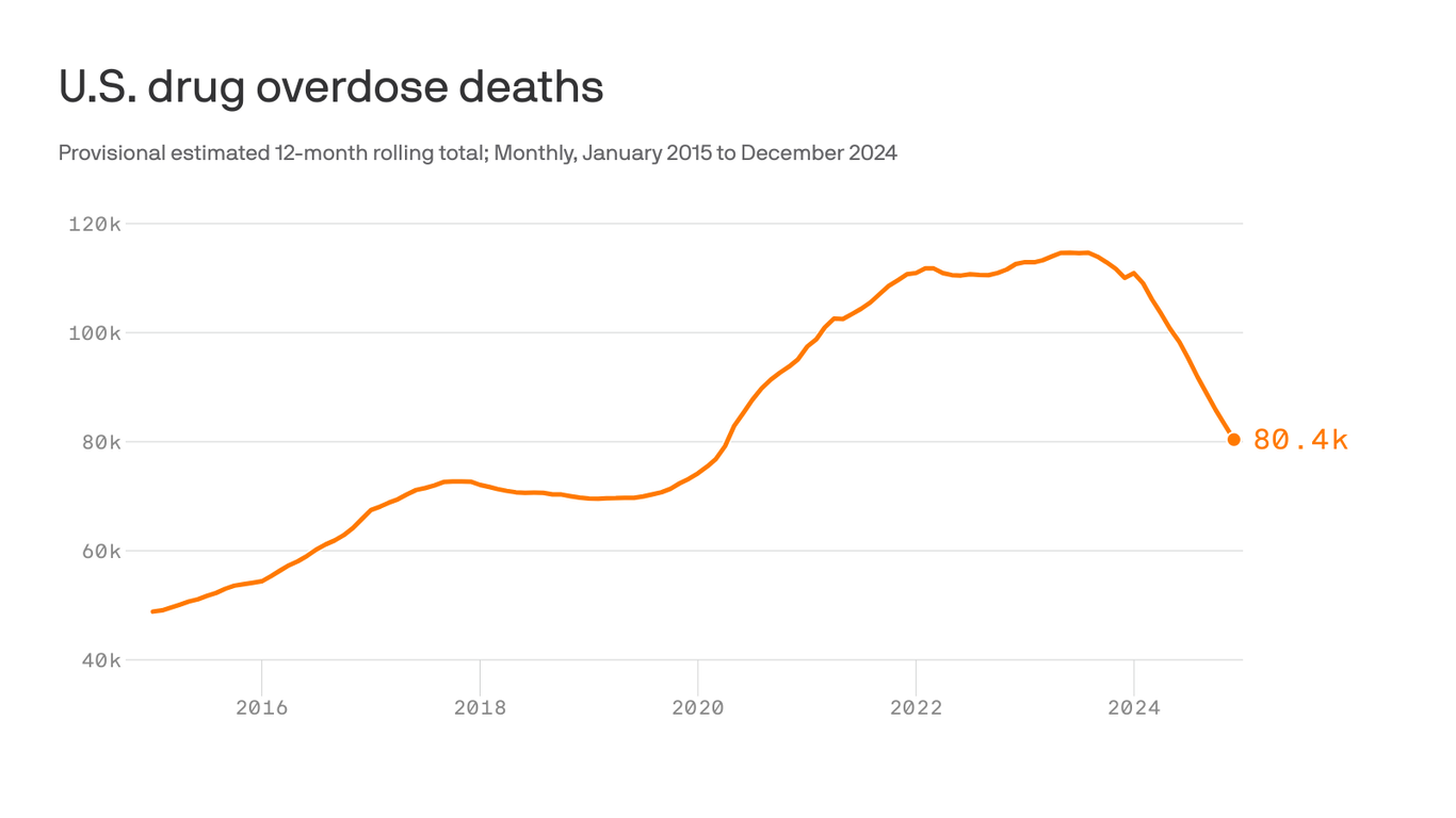Overdose deaths fall to lowest level since before pandemic, CDC data shows