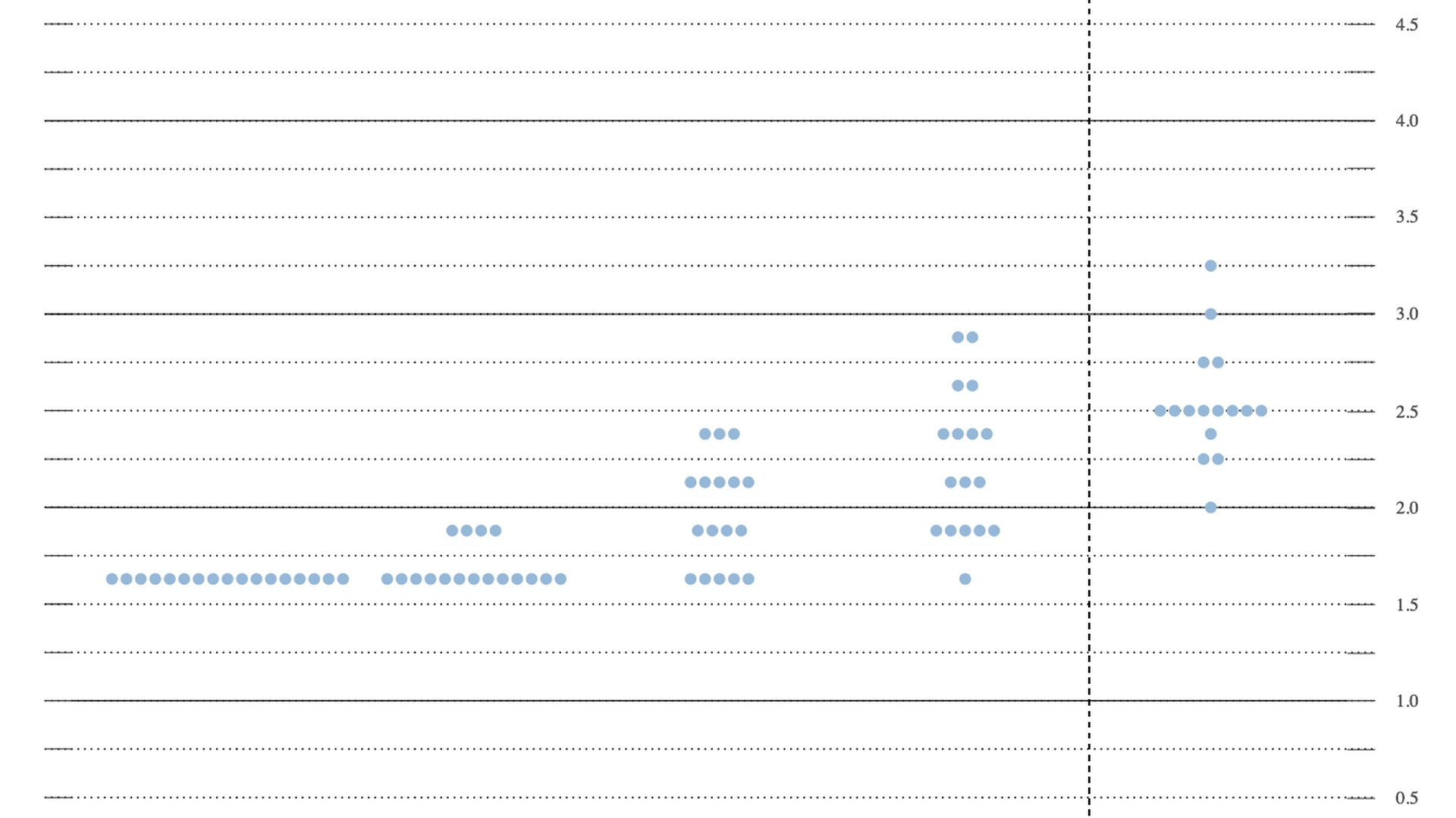 Screenshot of the Fed's dot plot