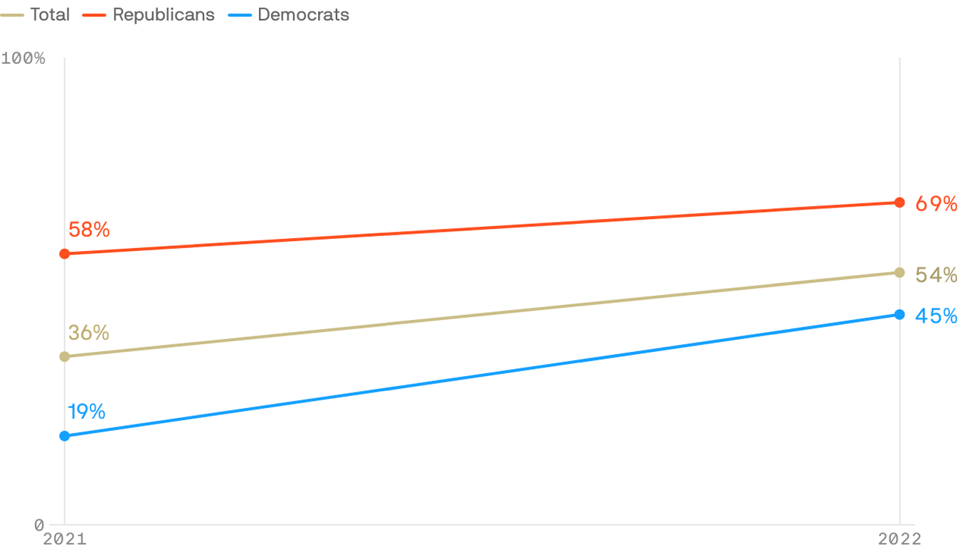 Exclusive poll: America's fears rise for 2022 - Vimarsana News