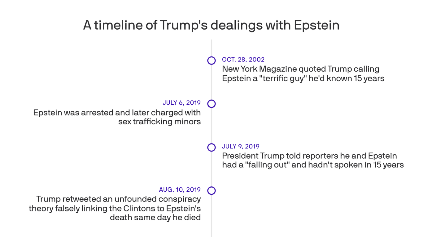 What we know about Trump's relationship with Epstein