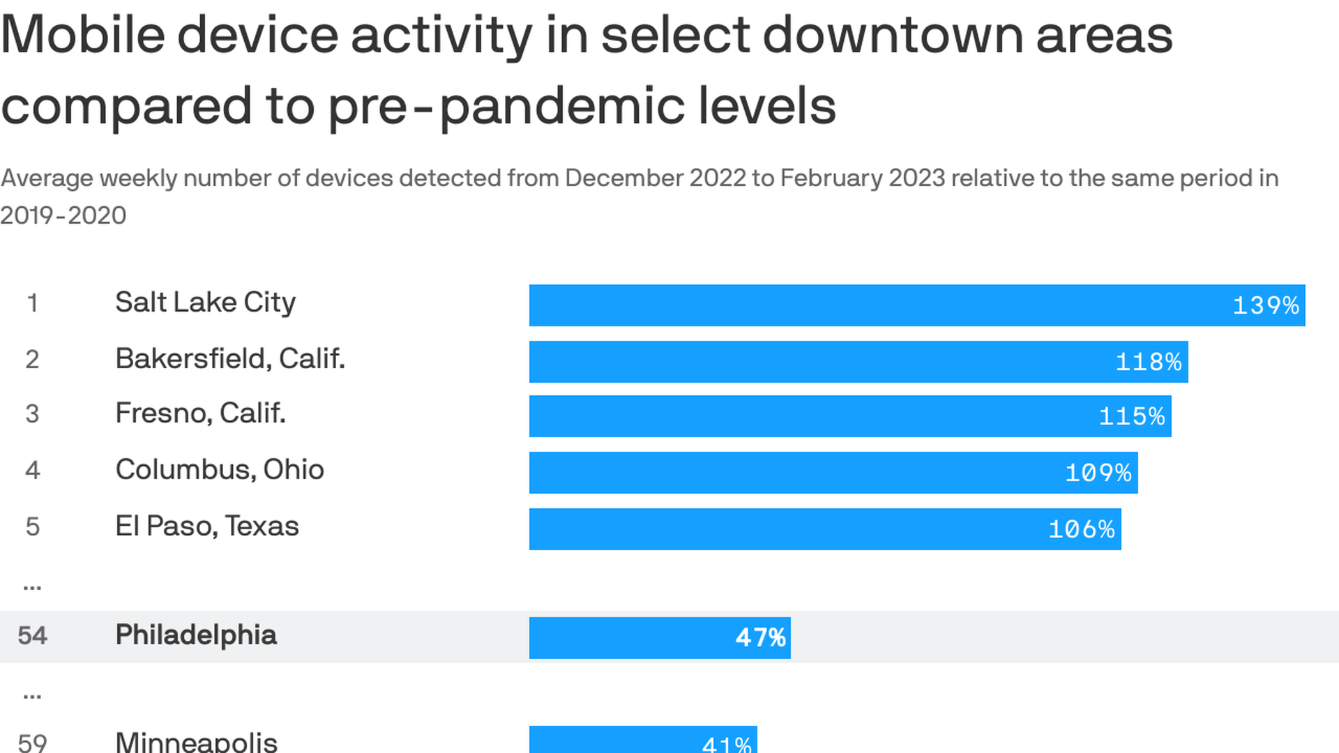 Bar chart showing mobile device activity has surpassed pre pandemic levels in Salt Lake City, Bakersfield and Fresno California, but only reached 47% of pre pandemic level in Philadelphia.