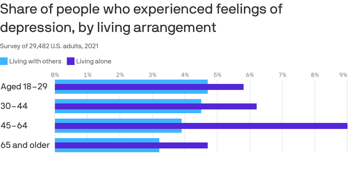 living-alone-linked-to-higher-rates-of-depression-in-new-national