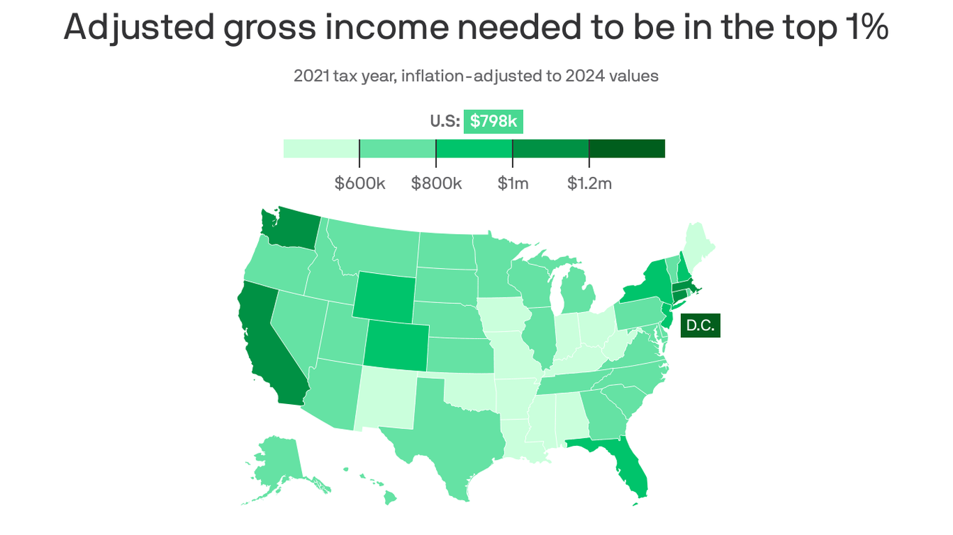 How much Americans need to earn to hit top 1% in each state
