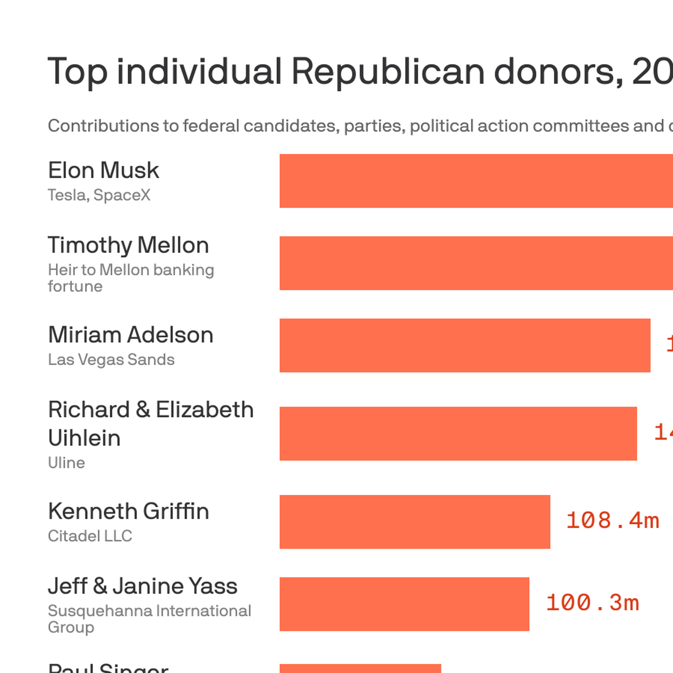 Elon Musk Political Spending and the Midterms