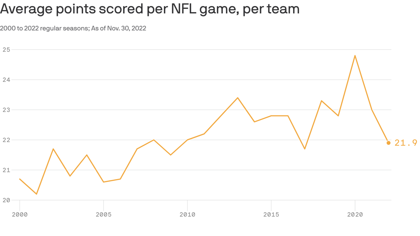 nfl-scoring-falls-to-lowest-level-since-2017-as-defense-strikes-back