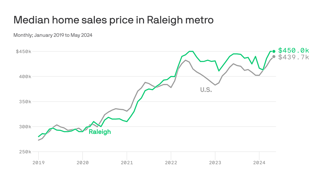 Raleigh real estate prices keep rising despite rates - Axios Raleigh