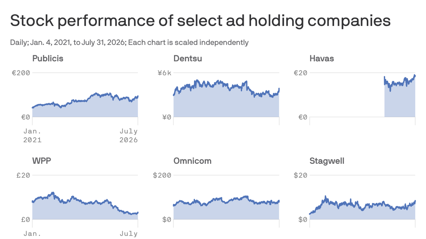 Ad agency giants are remaking themselves for AI era