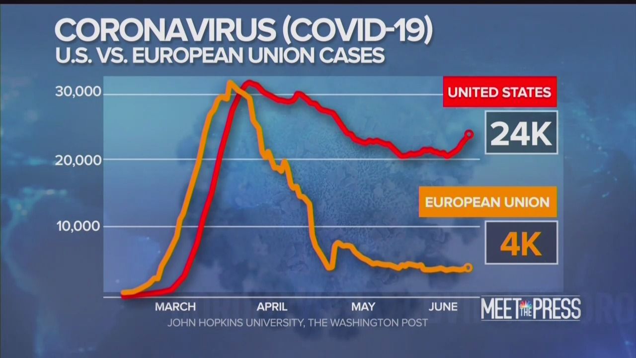 Coronavirus Usa Graph June