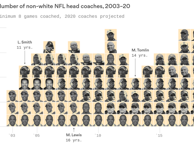 On the Effectiveness of the Rooney Rule — Laboratory for Diversity in Sport