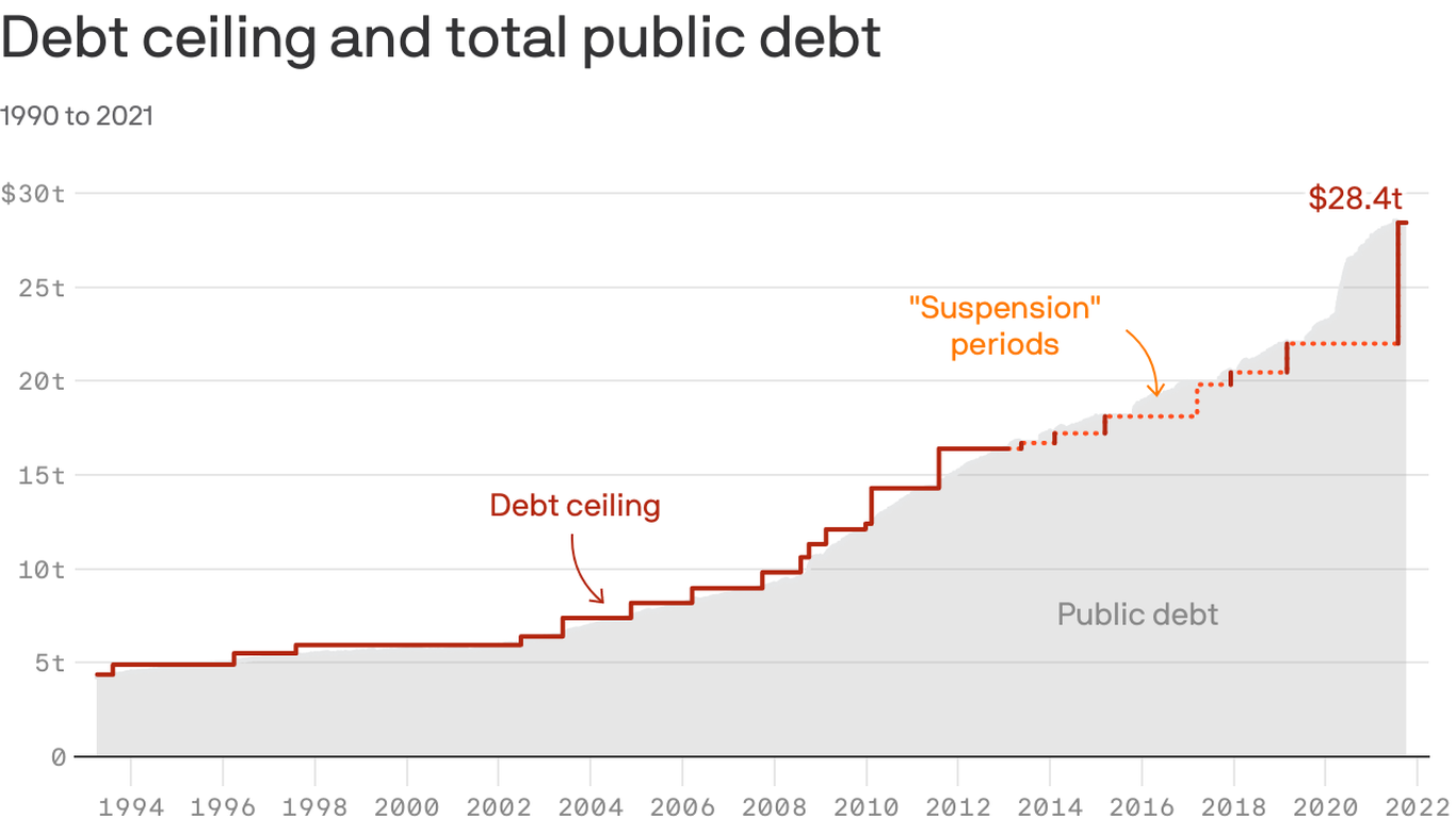 How the debt ceiling got to 28.4 trillion