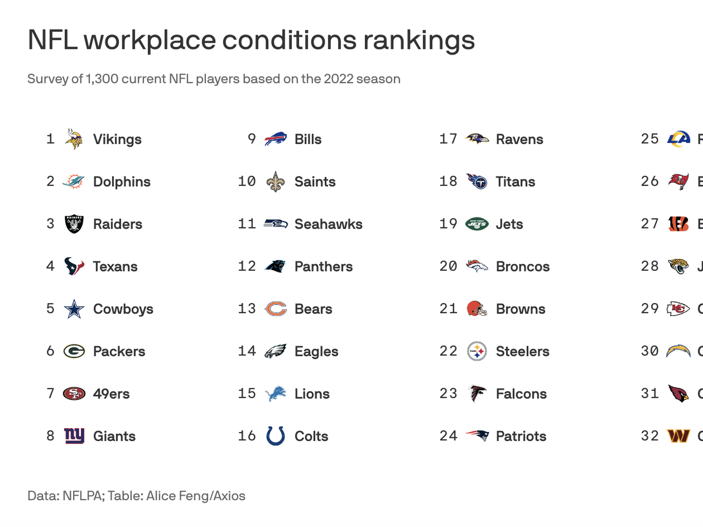 NFLPA Survey Ranks Minnesota Vikings as Best NFL Franchise