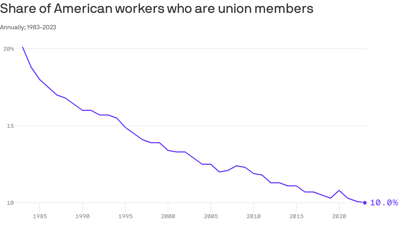 Union Labor Rates Unionization rate hit low in 2023