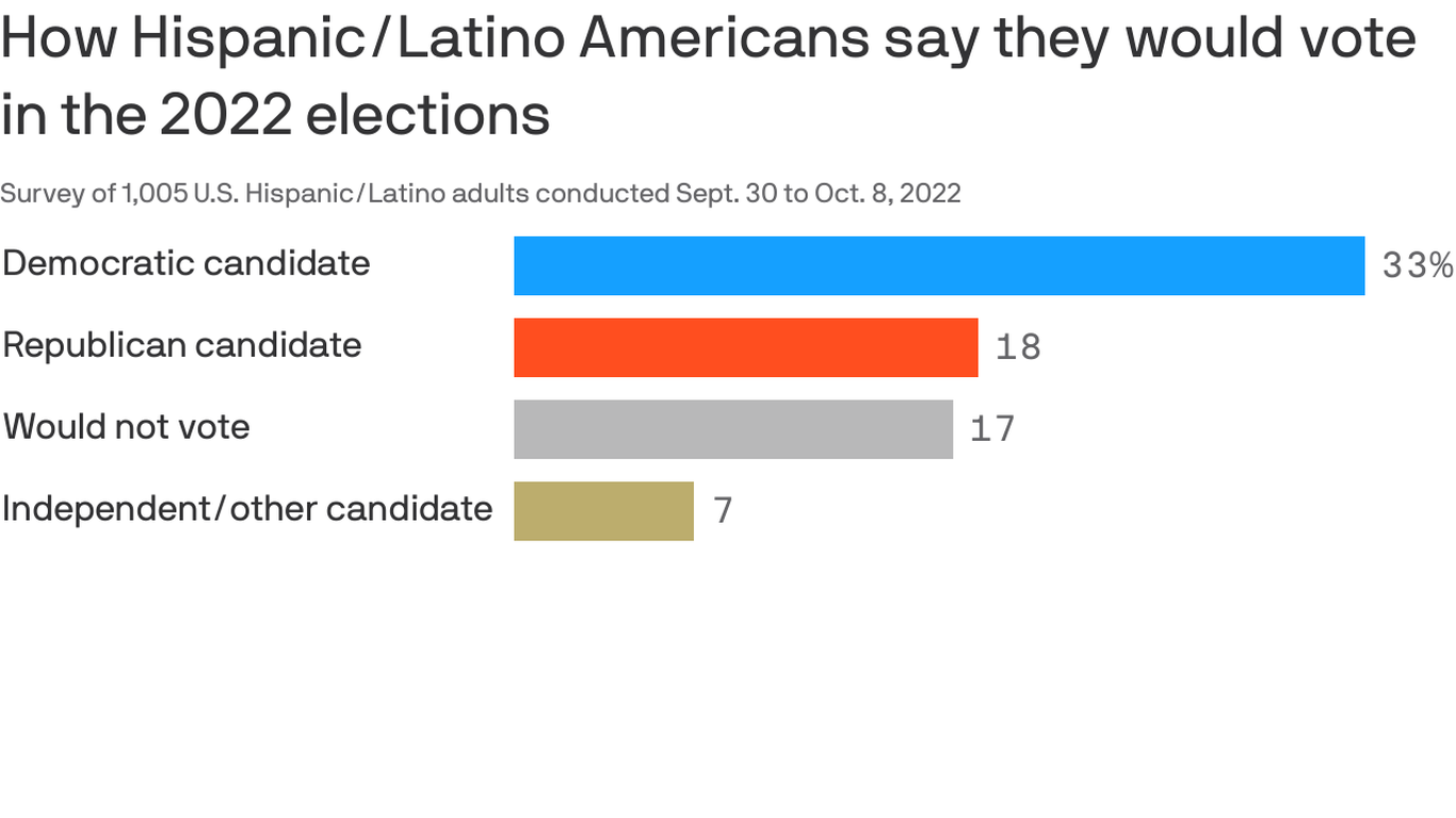 Axios-Ipsos Latino Poll: Ultimate Swing Voters