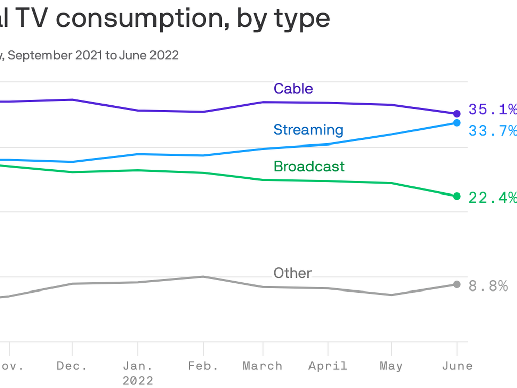 Chart: Streaming Accounts for Nearly 40% of U.S. TV Consumption