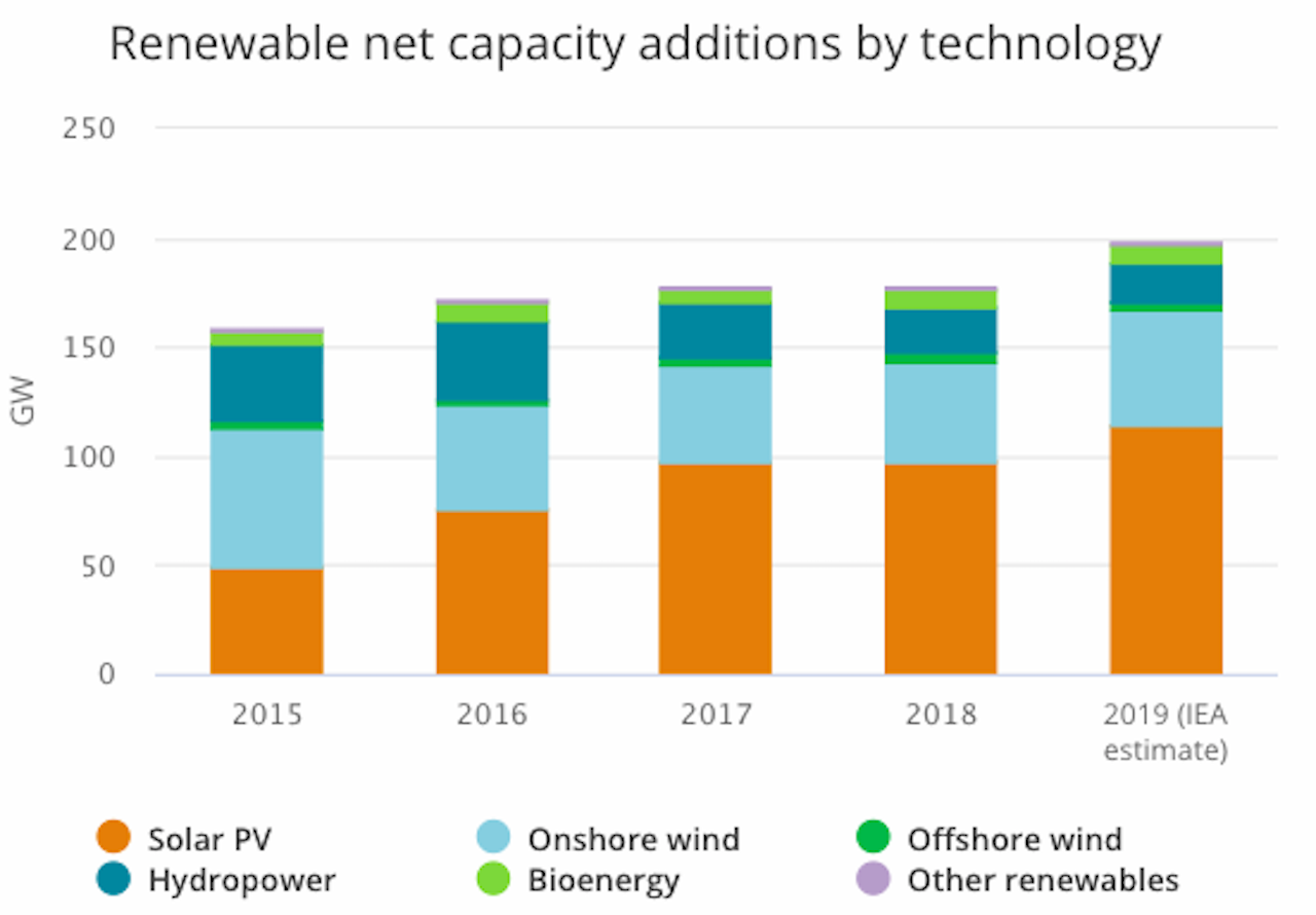 Chart showing growth of renewable power worldwide.
