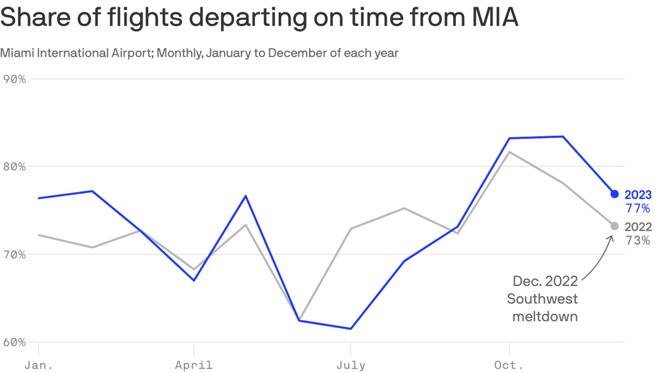 Sfo Time SFO's on-time performance scorecard - Axios San Francisco