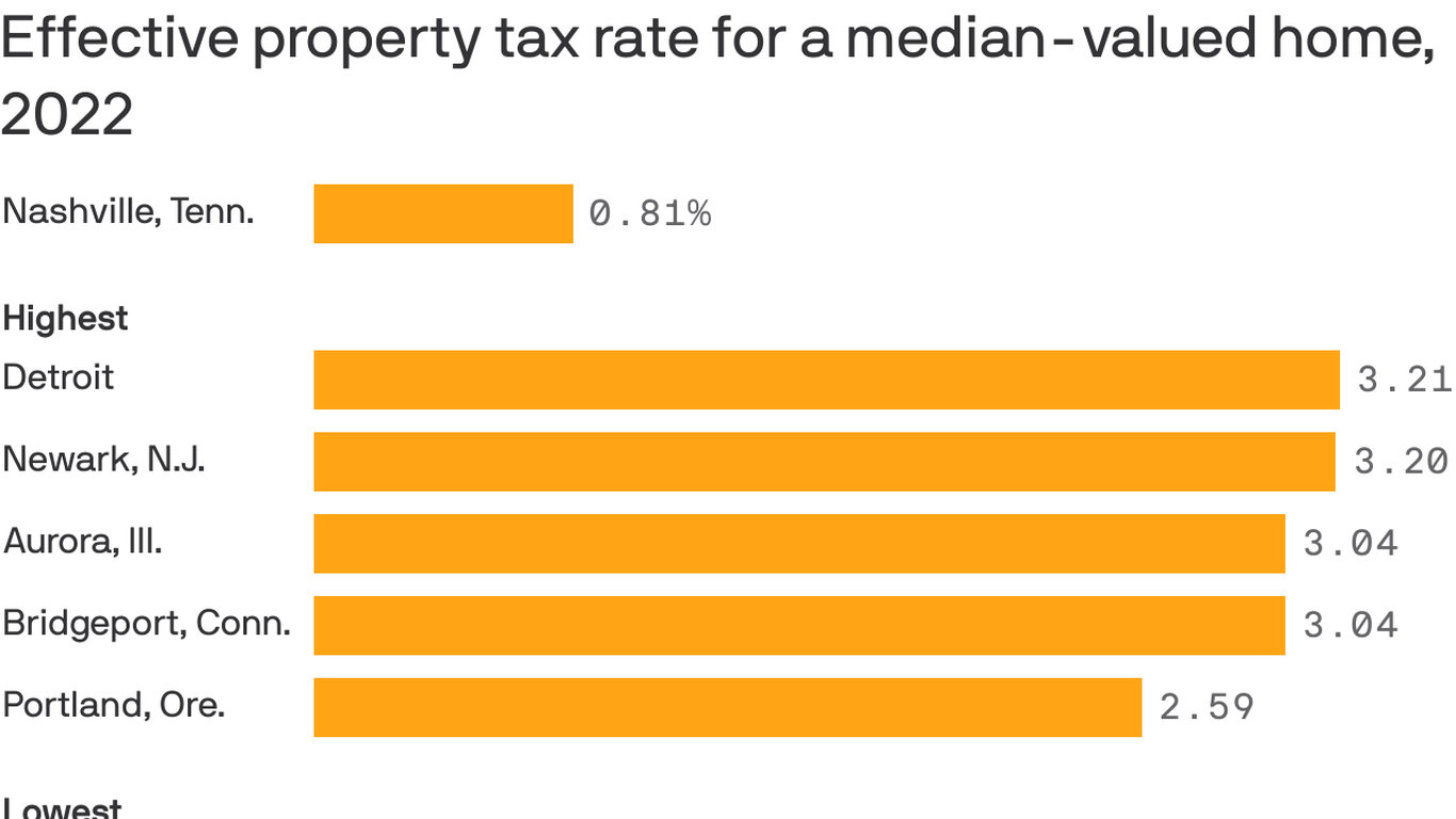 How Nashville's property taxes stack up against other cities' Axios