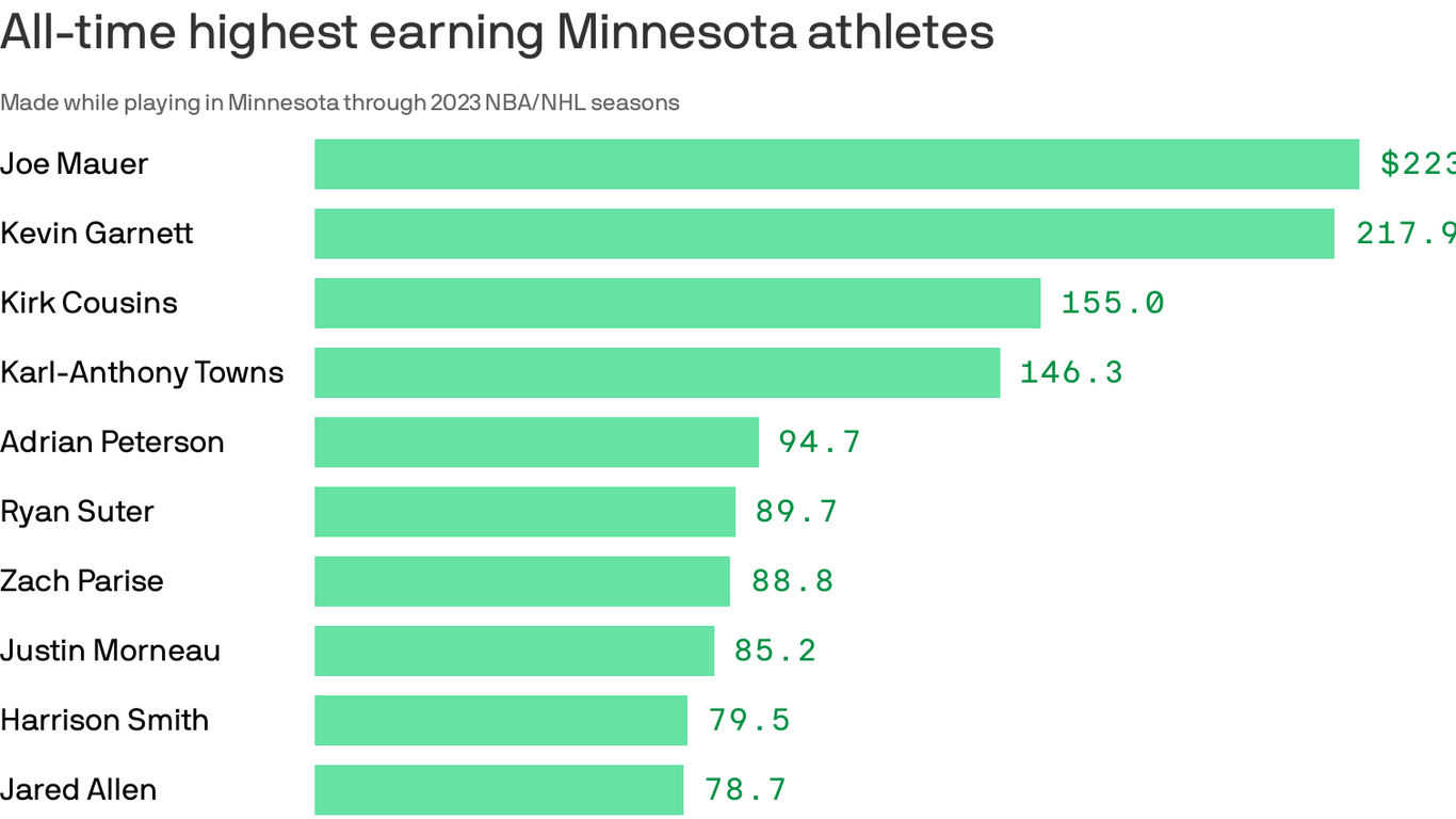 Here are the highest paid Minnesota athletes of all time Axios Twin Cities
