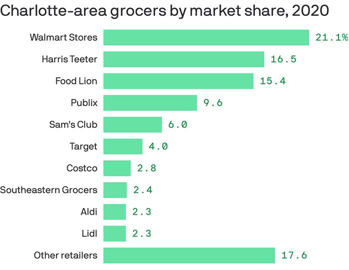 Charlotte’s top grocery stores vie for market share Axios Charlotte