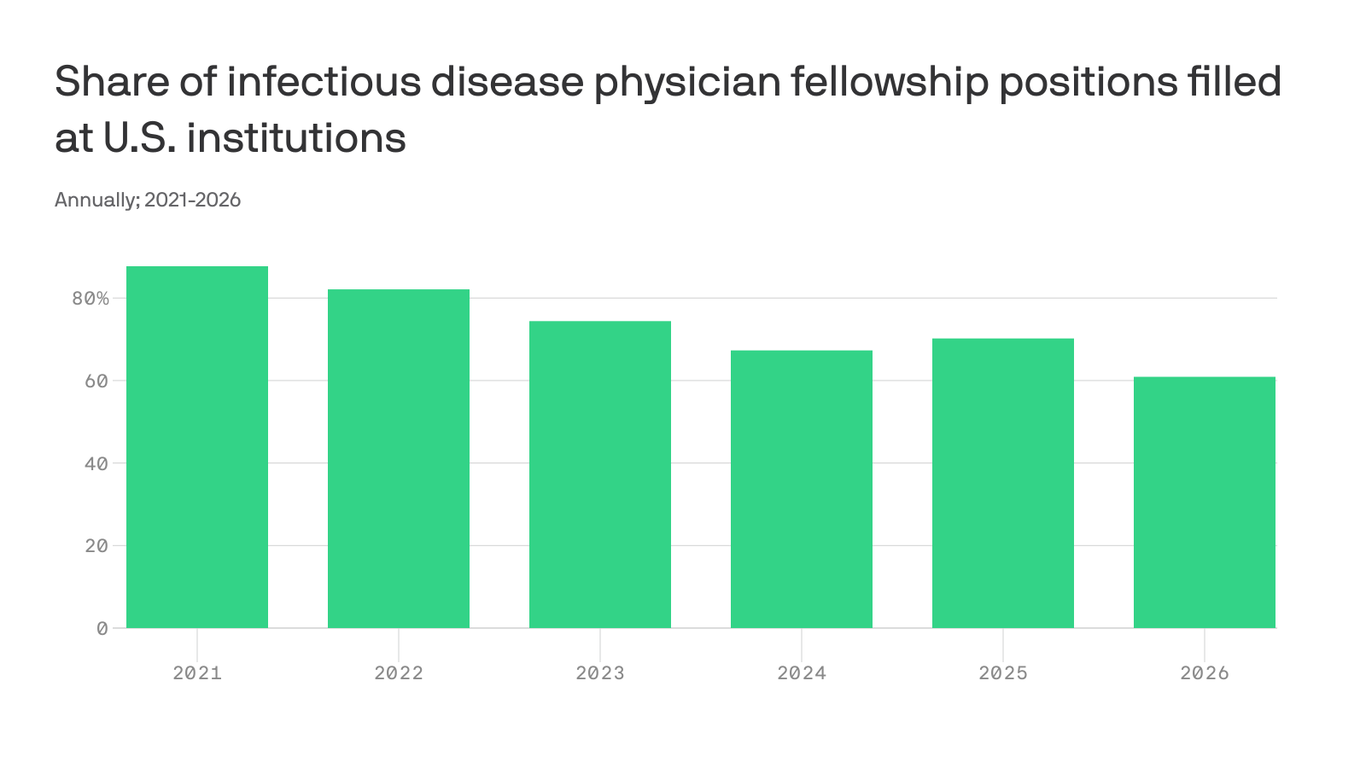 Why new doctors aren't specializing in infectious diseases - Axios