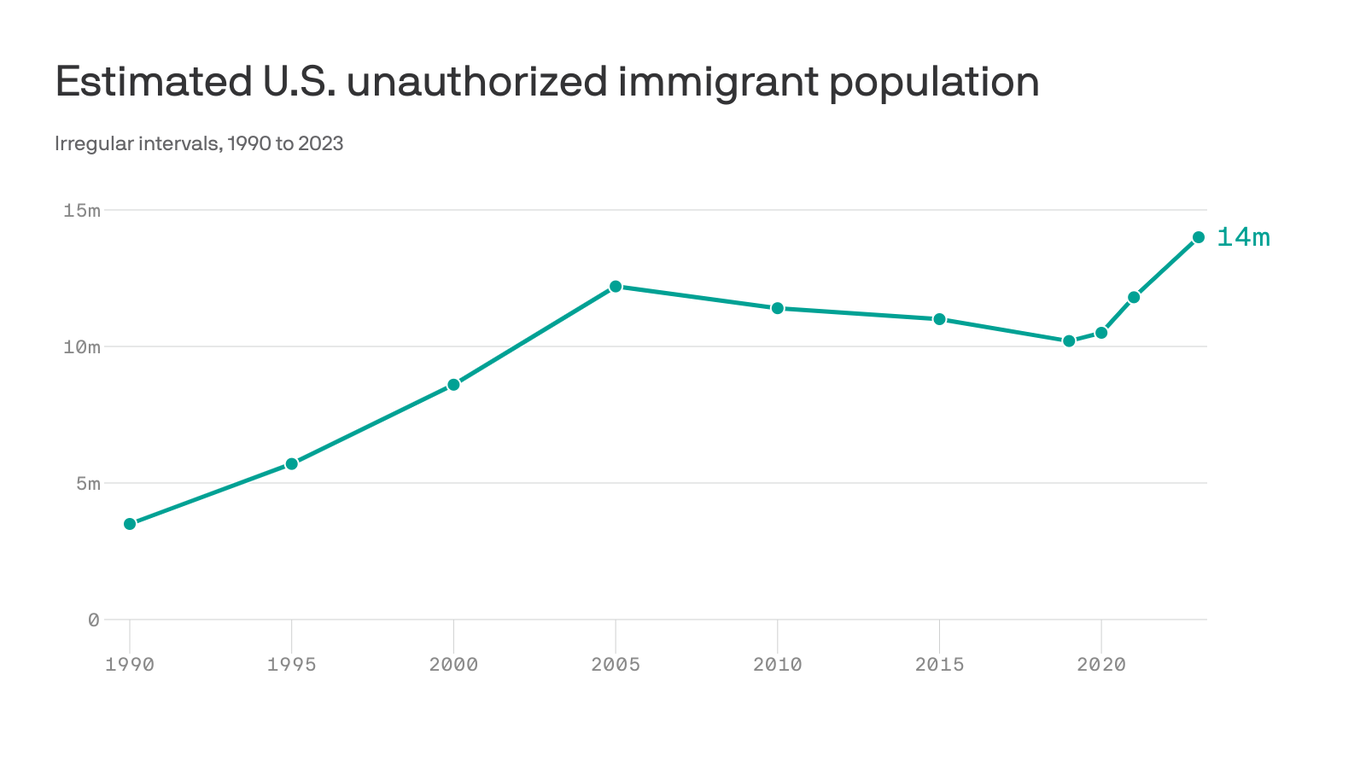 Undocumented immigrant population hit record 14M in 2023: Pew analysis