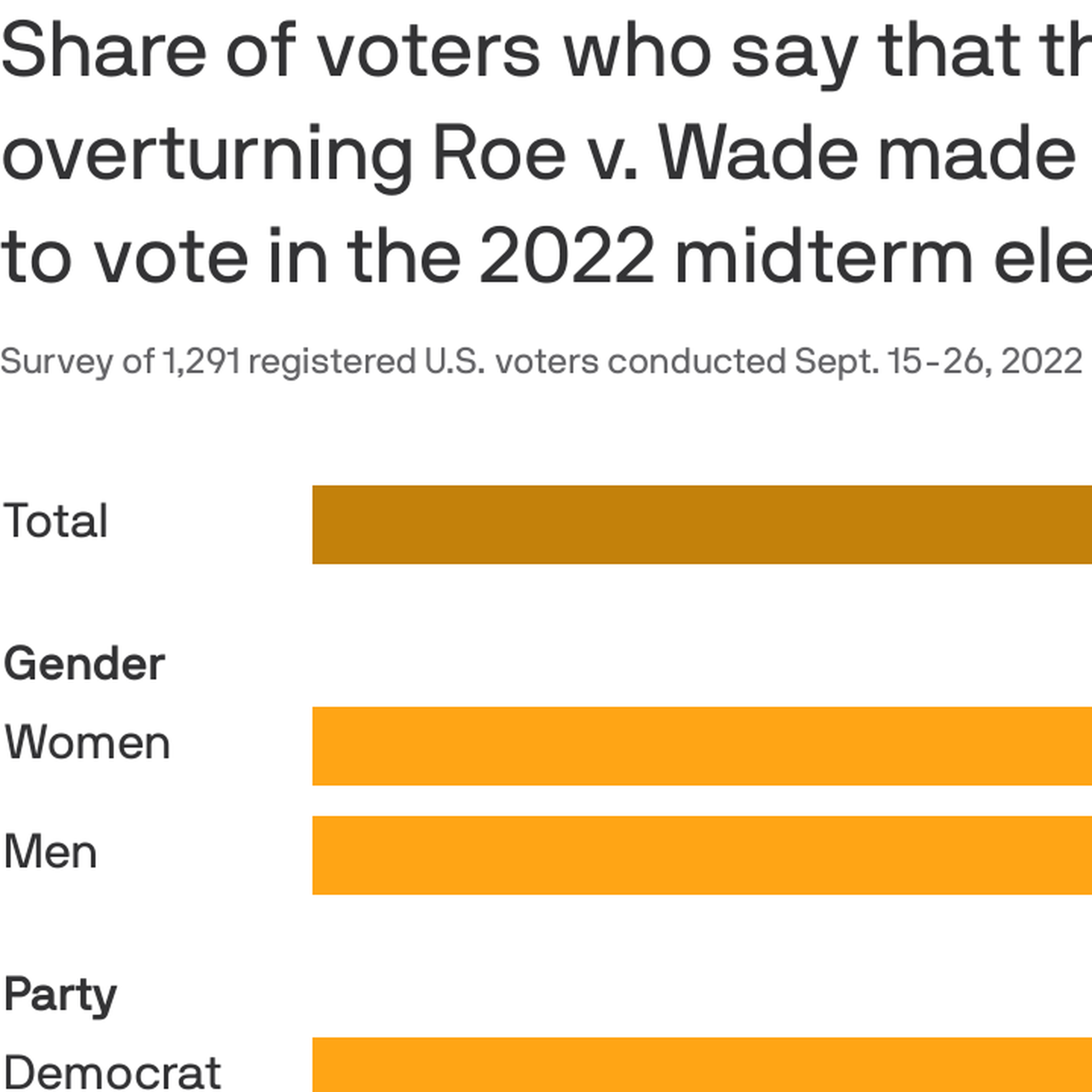 Half of voters motivated by demise of Roe v. Wade poll finds