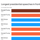 Trump sets new record for SOTU speech length