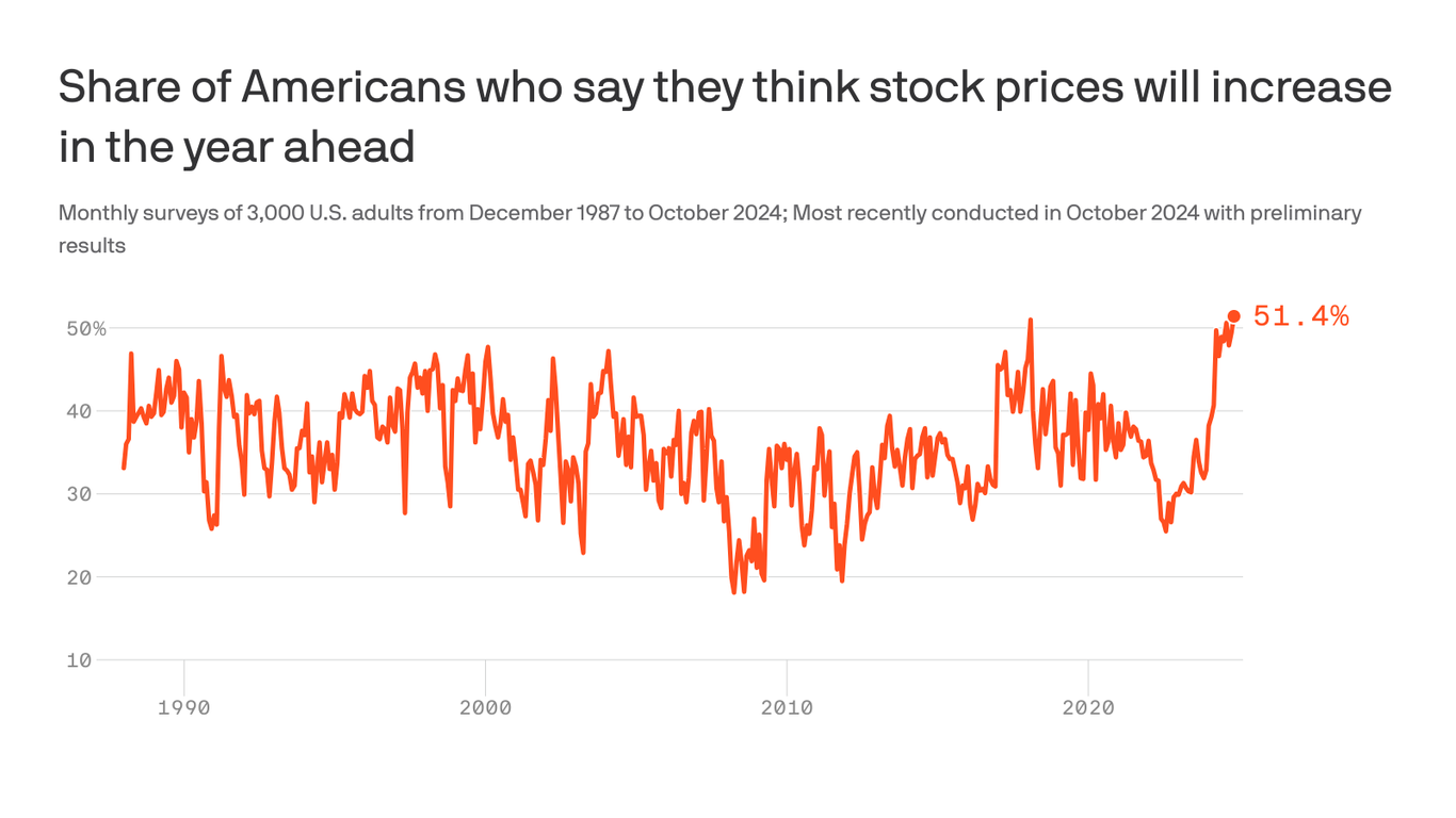 Stock market optimism rises despite Wall Street caution