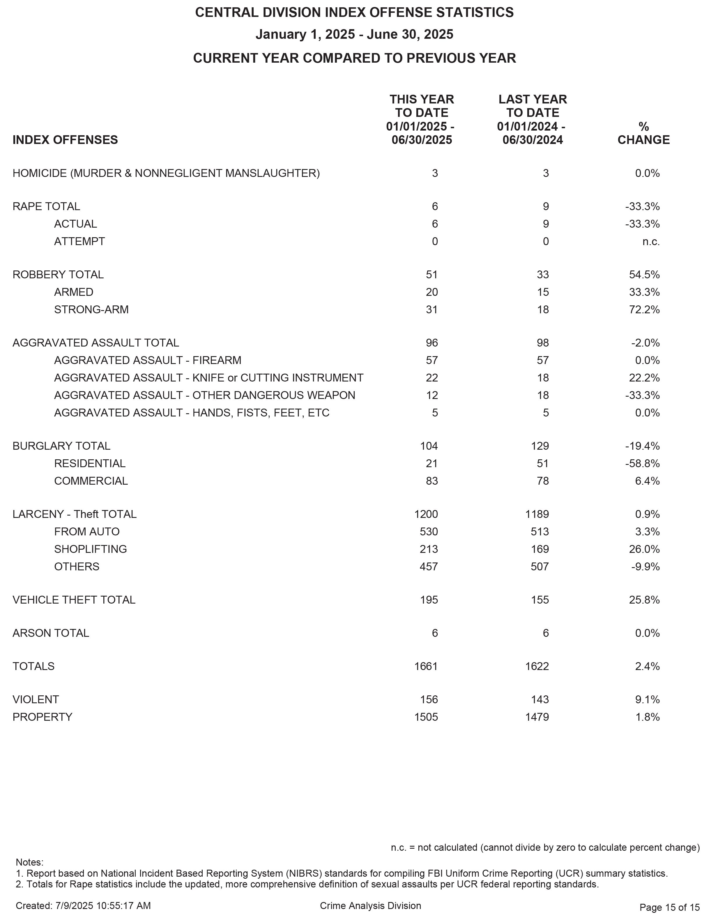 Table comparing Central Division index offense statistics from January 1 to June 30 for 2025 and 2024, showing changes in homicide, rape, robbery, assault, burglary, larceny, vehicle theft, and arson.