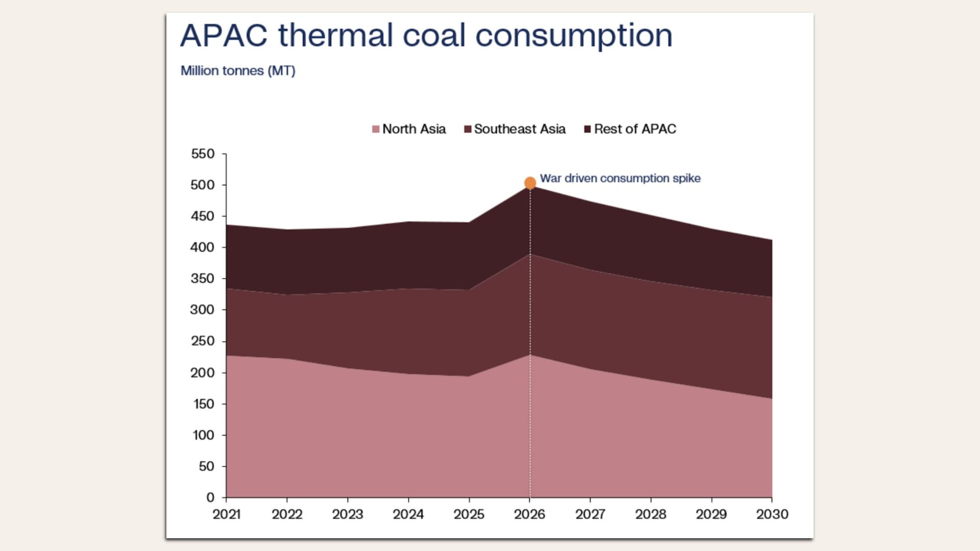 Chart showing the rise in Asian coal use during the Iran war