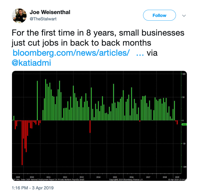 A tweet with a chart showing a decrease in private small business payrolls after 8 years of gains.