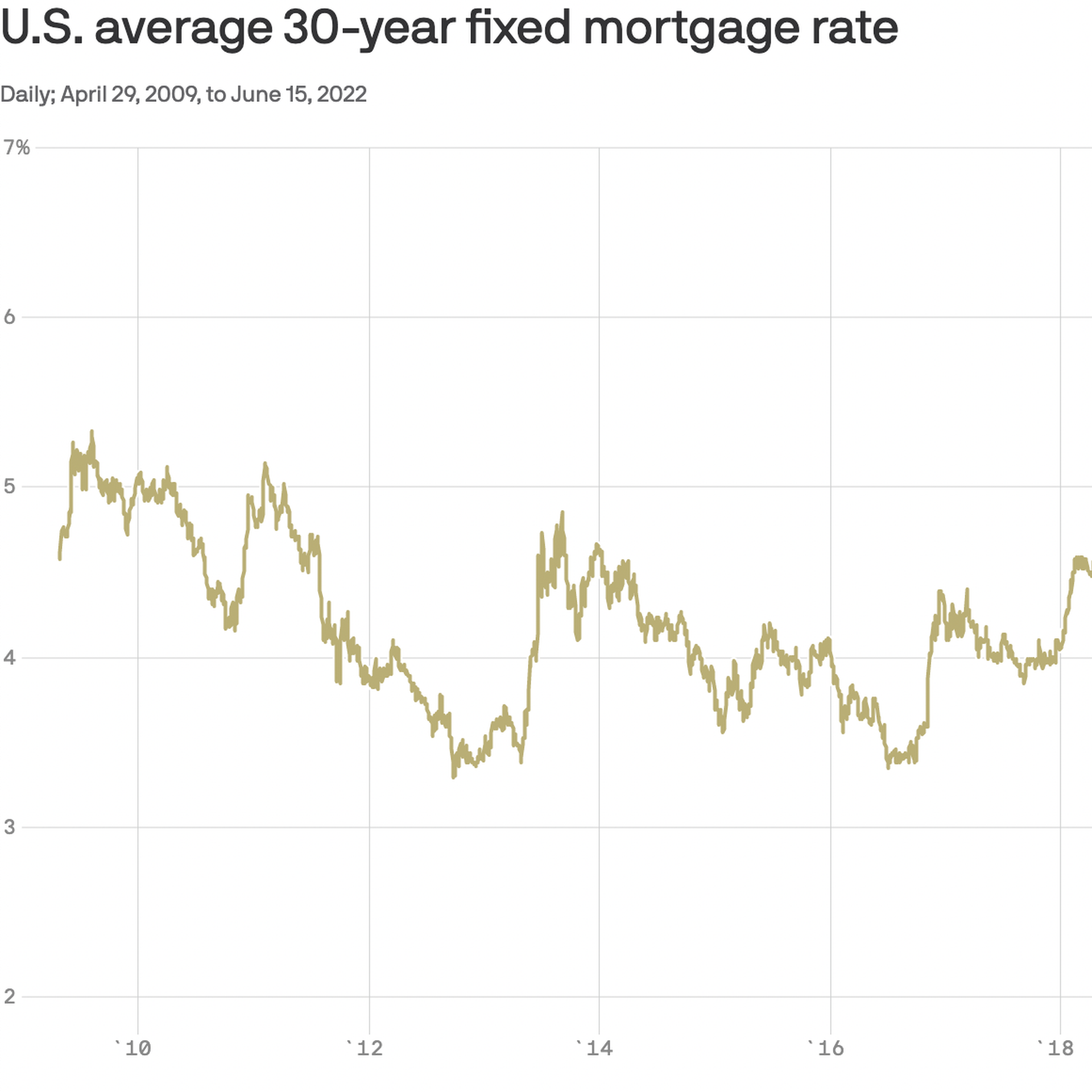 A chart showing U.S. average 30-year fixed mortgage rate