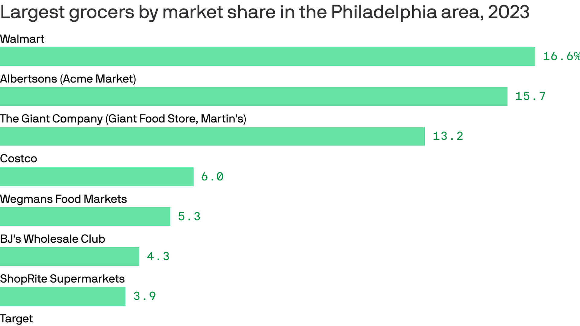 Chart of Philly area's largest grocery by market share in 2023.