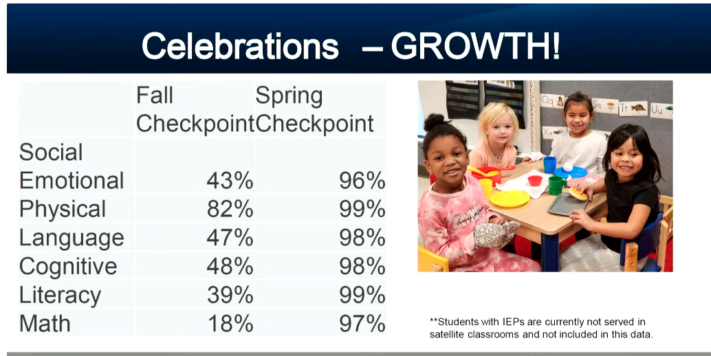 A graphic of Des Moines' preschool growth.