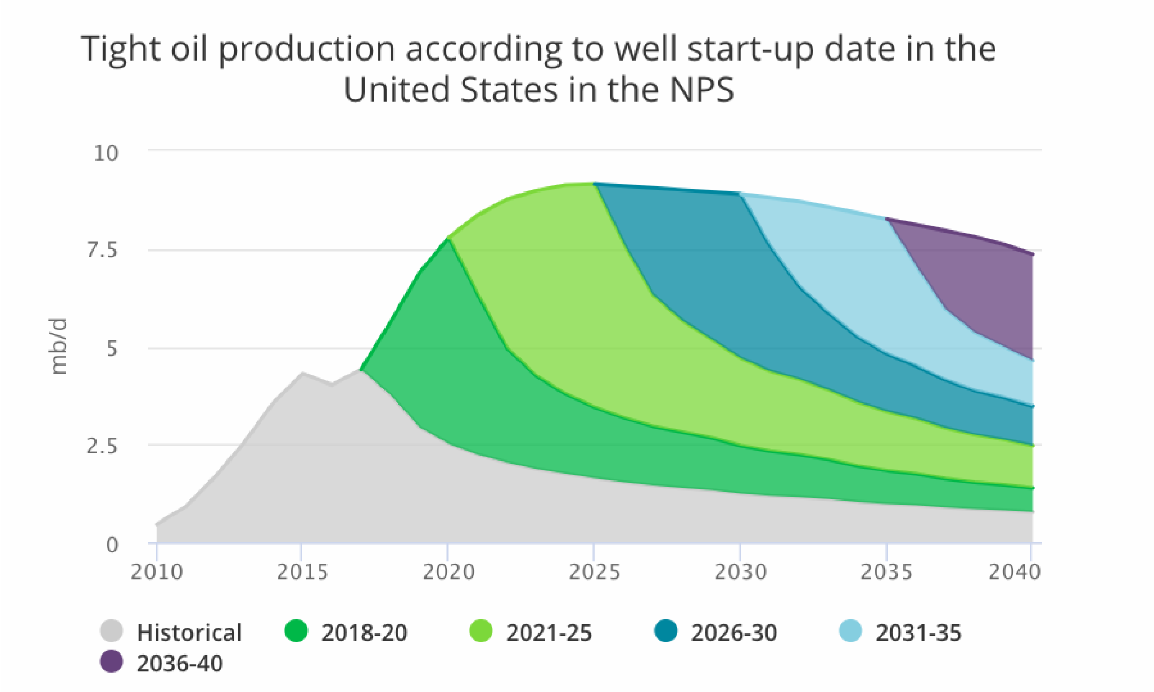 Chart showing projected growth of U.S. shale oil production based on well start-up dates
