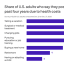 What Americans sacrifice due to high health costs