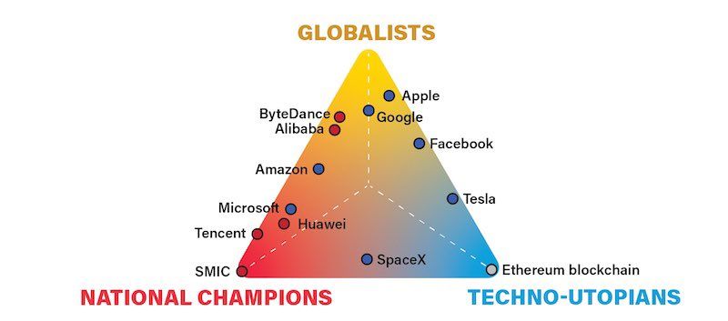 A chart of tech companies and their nationalist or globalist orientation