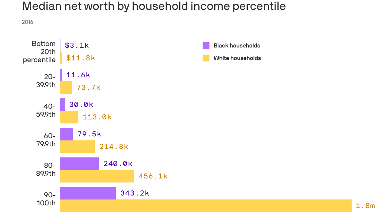 The myth of closing the racial wealth gap through personal responsibility