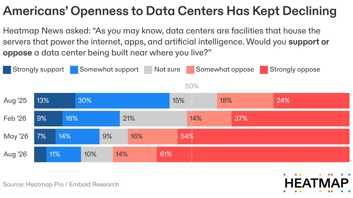 A screenshot of a Heatmap chart showing Americans' openness to data centers has kept declining