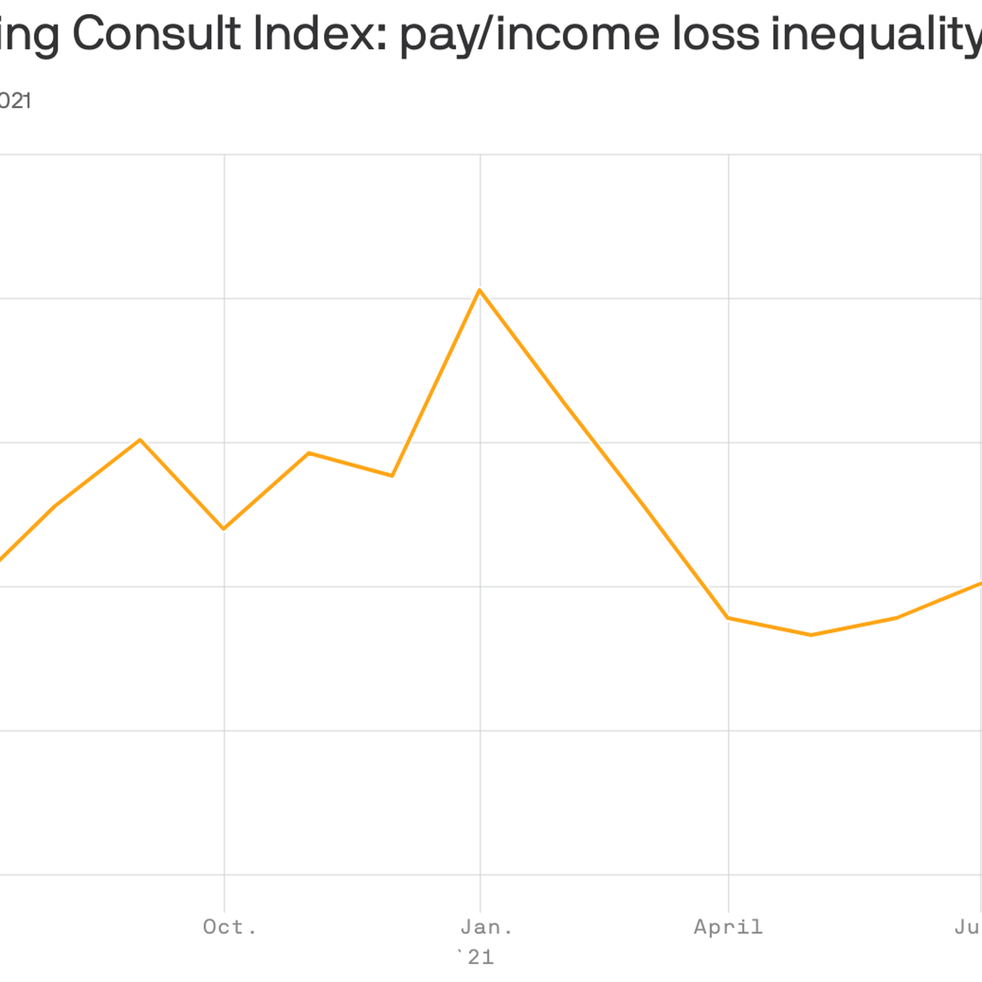 A chart showing pay/income loss inequality