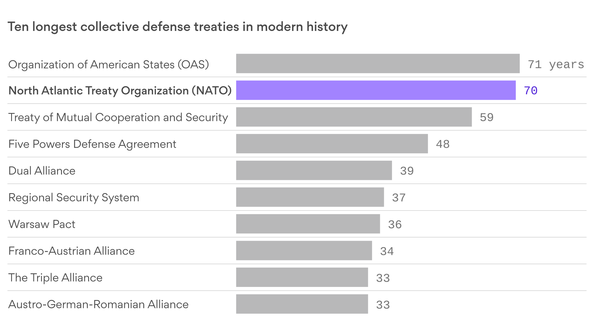 The world's longest-lasting military alliances