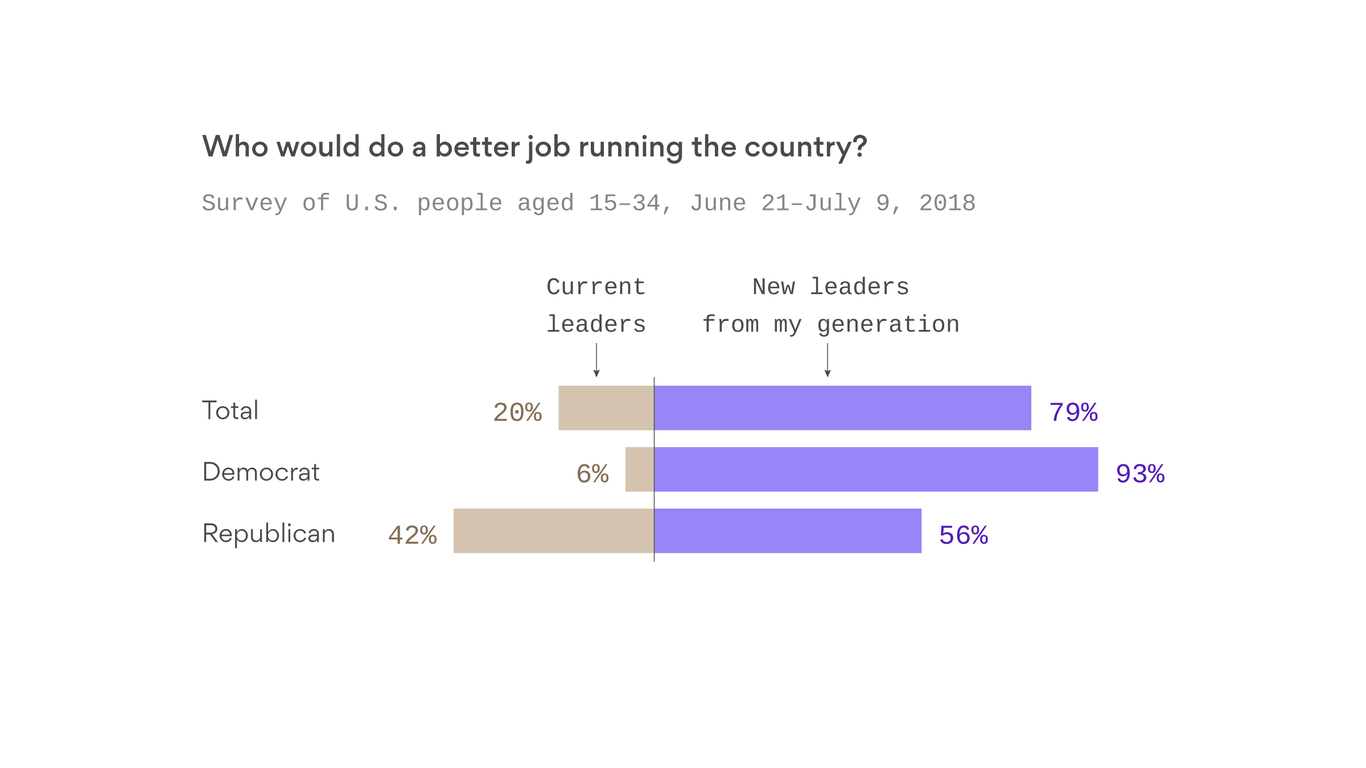 Millennials, especially Democrats, want fresh faces in the 2018 midterms