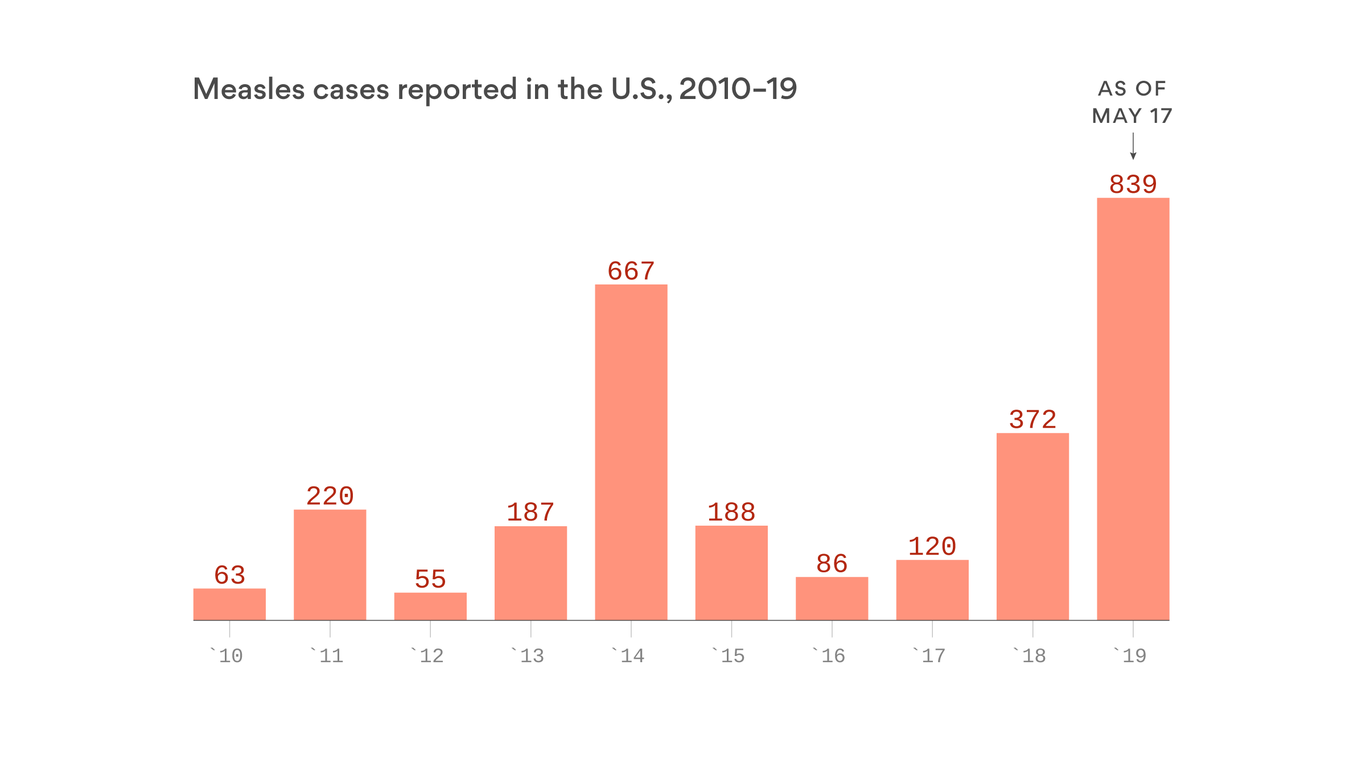 Measles outbreak spreads further in U.S., reaching 880