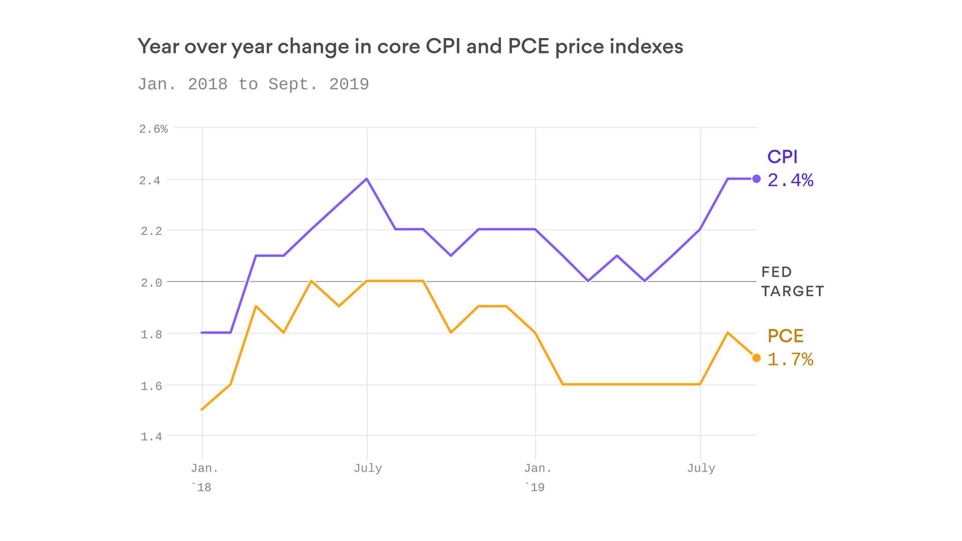 The Most Interesting Thing This Week U S Cpi Axios