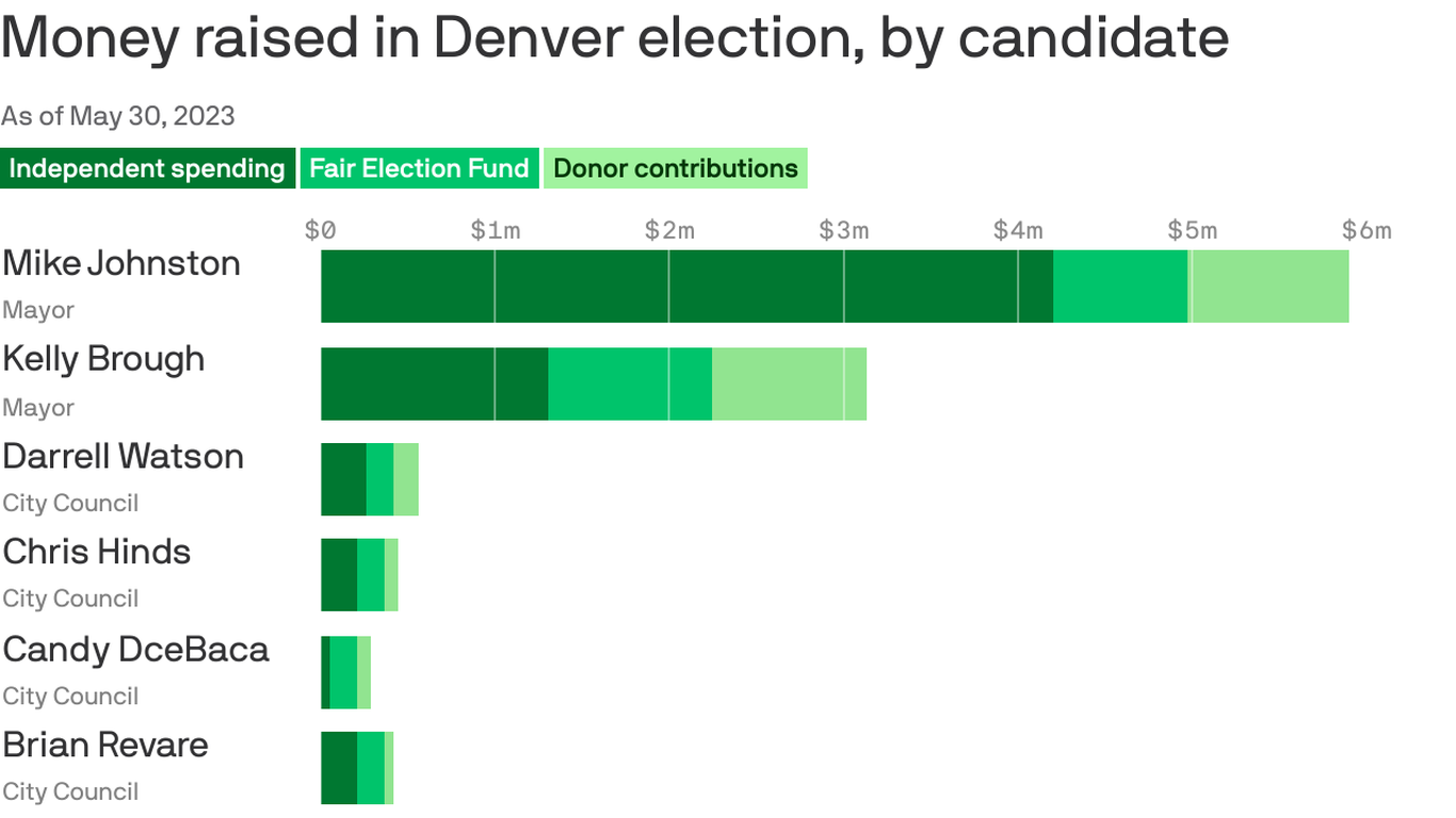 Bloomberg, Hoffman donations reshape Denver mayoral race Axios Denver