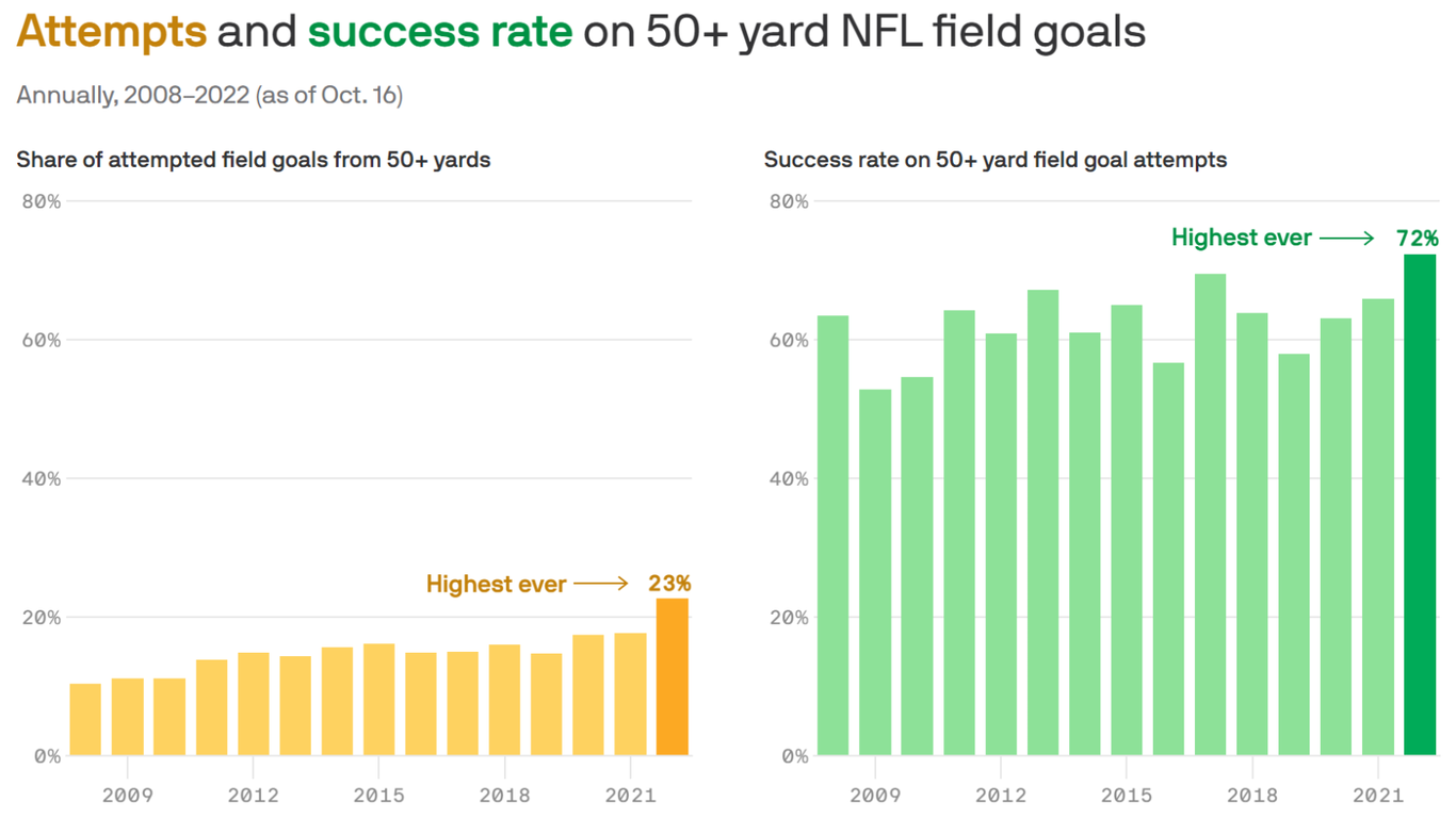 NFL kickers are hitting longer field goals more than ever