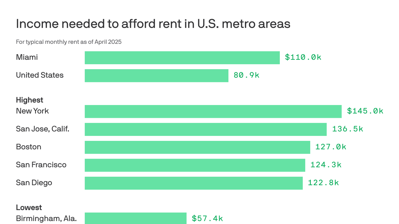miami-area-renters-must-earn-110k-to-afford-the-typical-rent-axios-miami