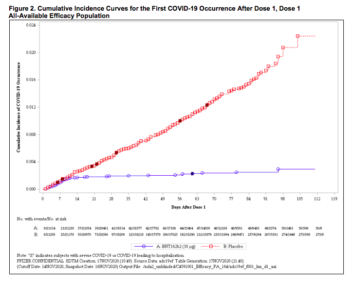 Graphic of Pfizer vaccine efficacy
