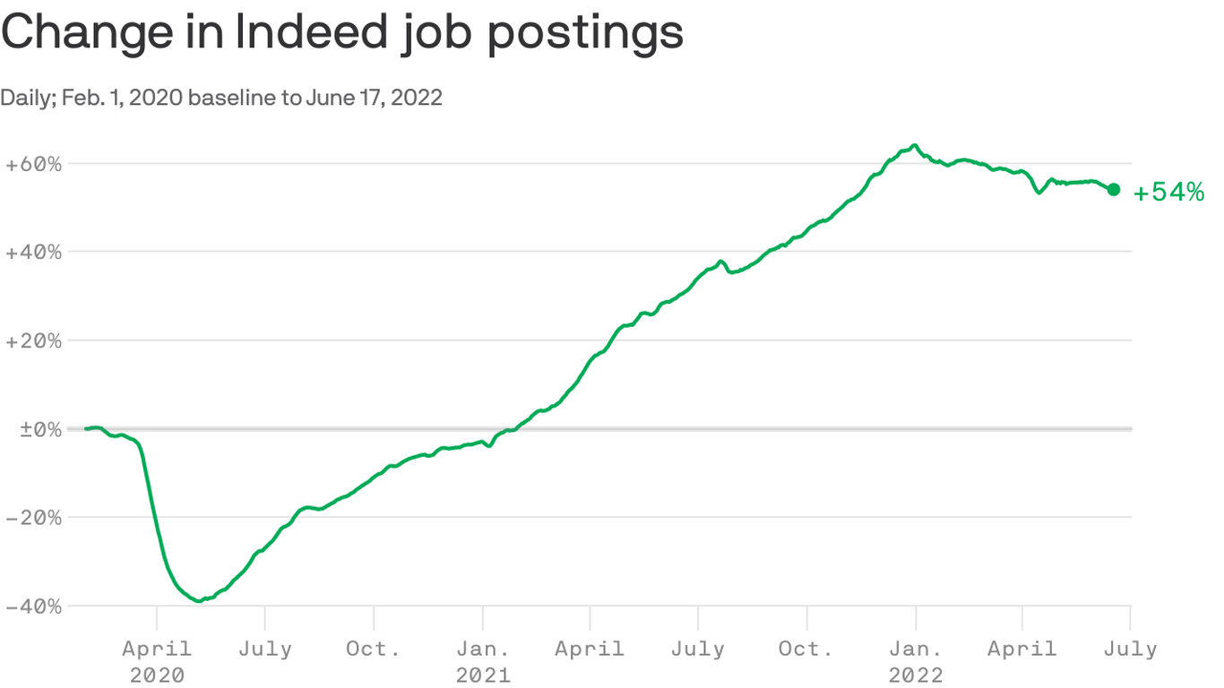 Job market power is swinging back to employers
