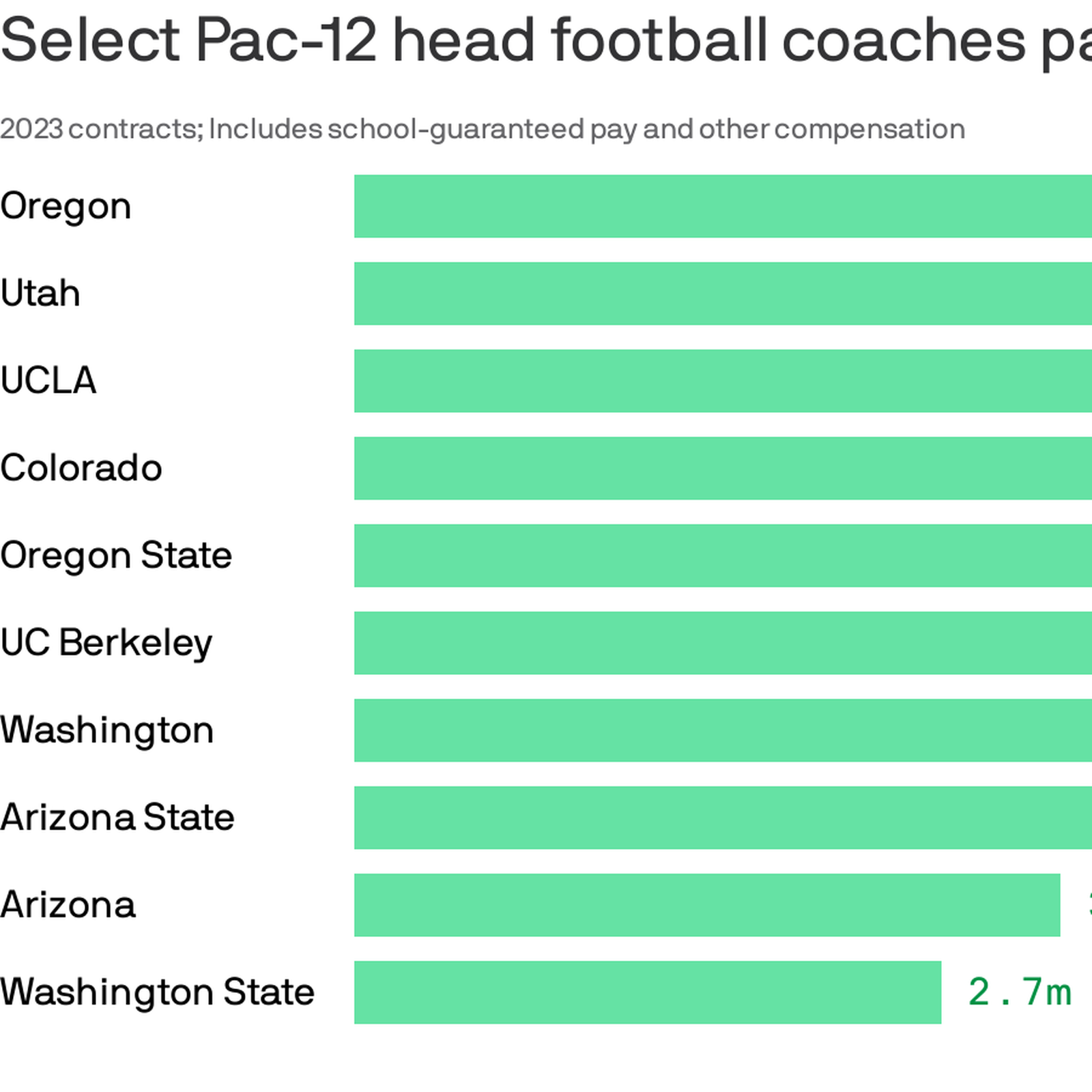 Pac-12 football coach rankings for 2021 college football season